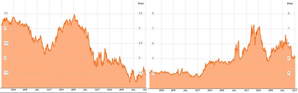 Spread BTP Bund Grafico E Andamento Storico. Cosa è E Come Funziona